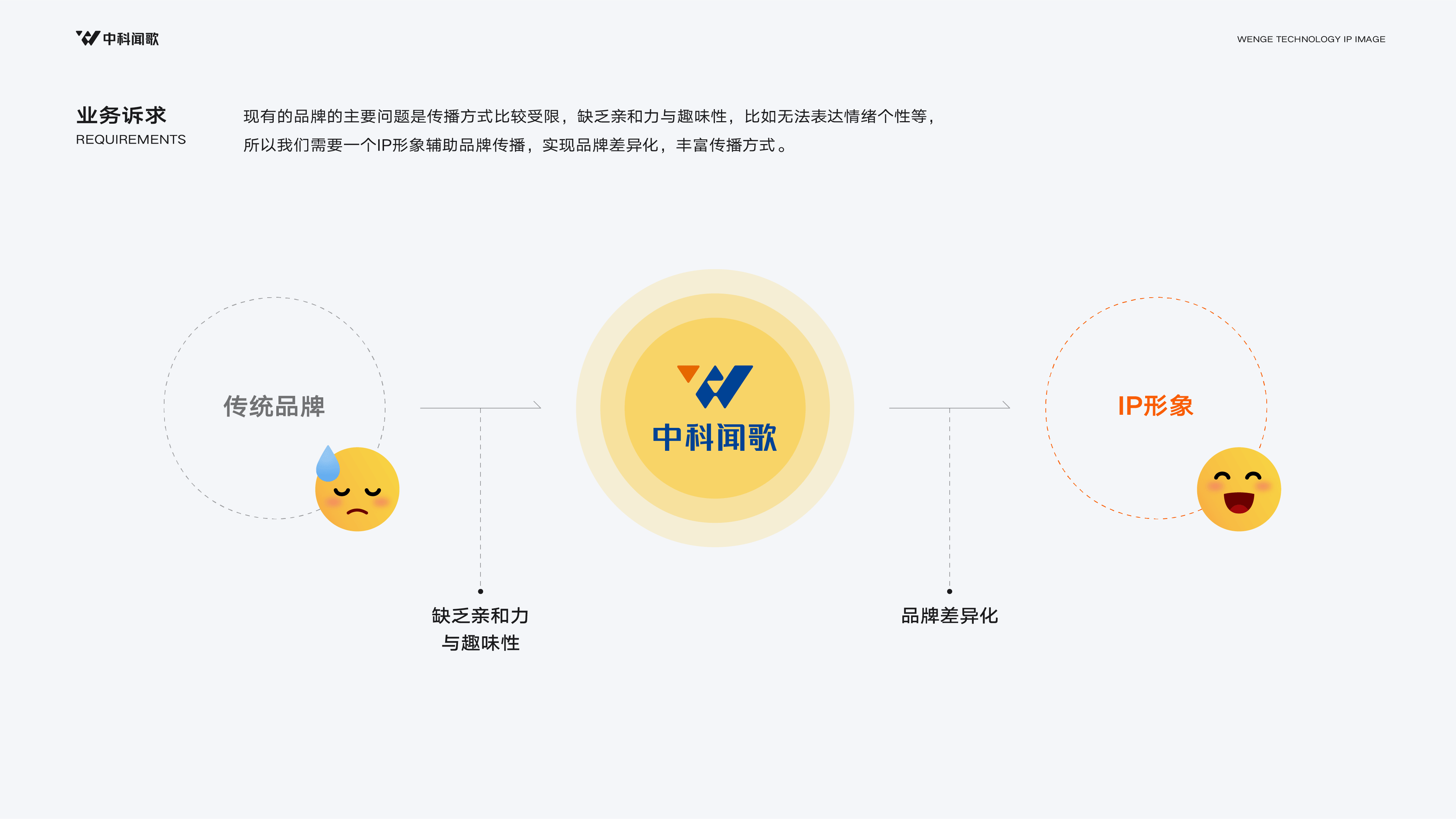 中科闻歌 IP 形象需求分析